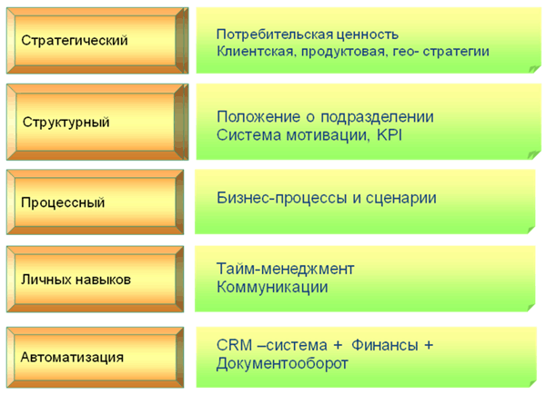 Уровни разработки системы продаж